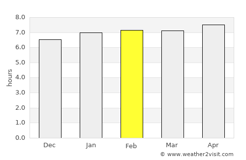 Agboville average rain in February