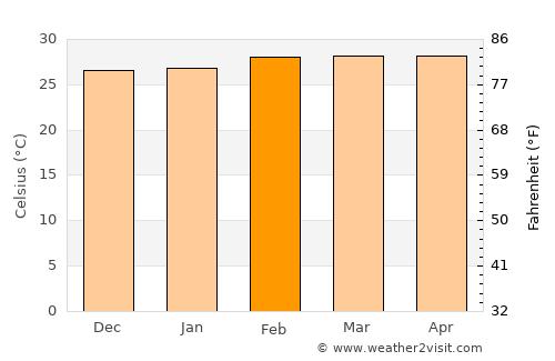 Agboville average temperature in February