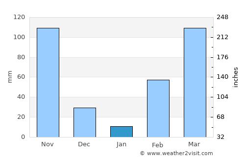Agboville average rain in January