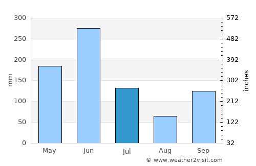 Agboville average rain in July
