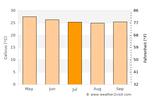 Agboville average temperature in July