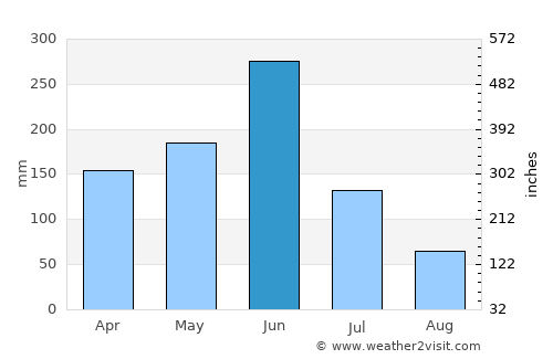 Agboville average rain in June