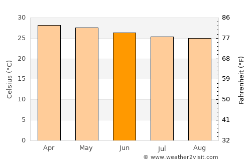 Agboville average temperature in June