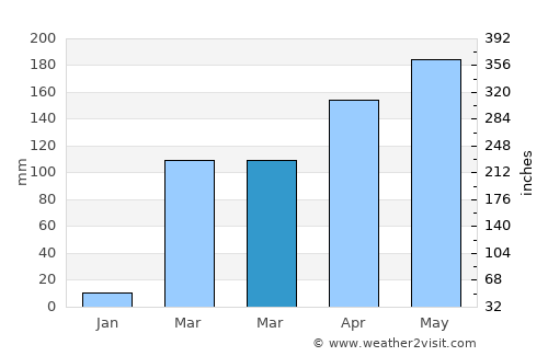 Agboville average rain in March
