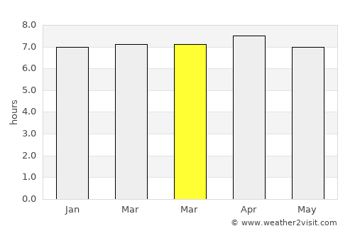 Agboville average rain in March