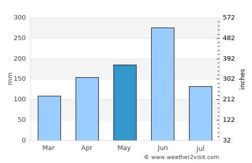 Agboville average rain in May