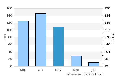 Agboville average rain in November