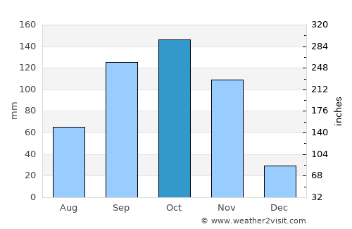 Agboville average rain in October