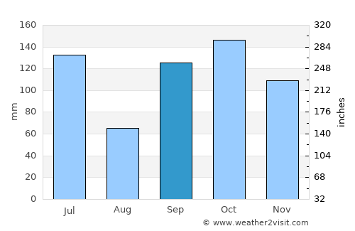 Agboville average rain in September