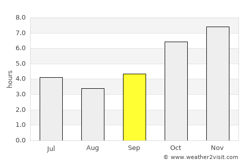 Agboville average rain in September