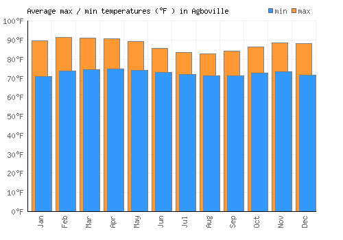 Agboville average minimum / maximum temperatures (Fahrenheit)