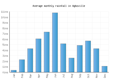 Agboville monthly rainfall chart (inches)