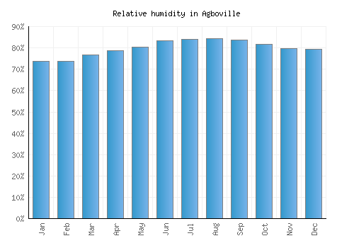 Agboville relative humidity averages
