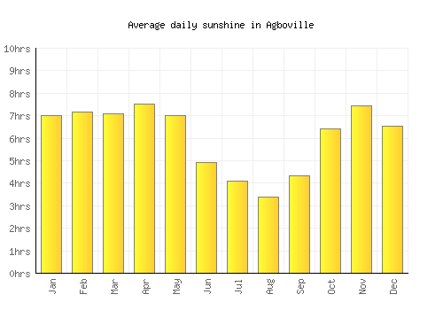 Agboville average daily sunshine chart