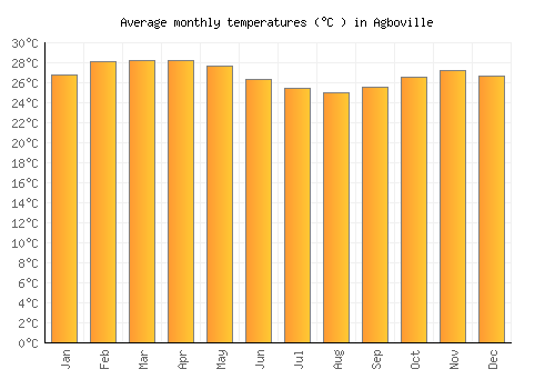 Agboville average temperature chart (Celsius)