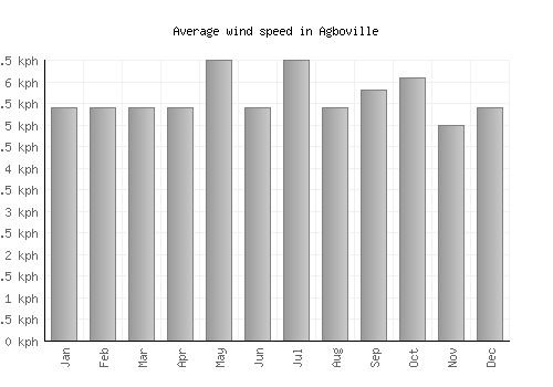 Agboville average winspeed by month (km/h)
