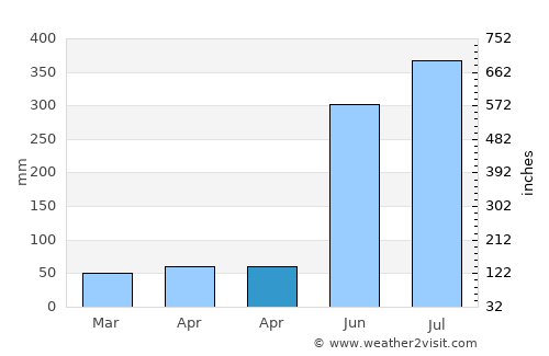Agcogon average rain in April