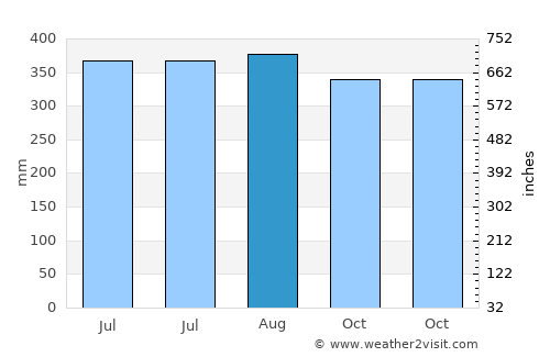 Agcogon average rain in August
