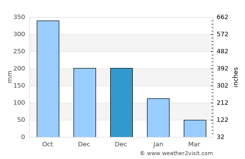 Agcogon average rain in December