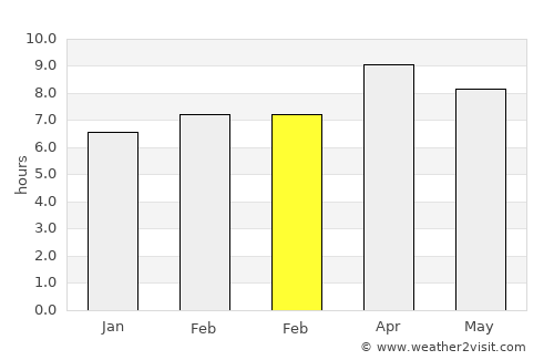 Agcogon average rain in February