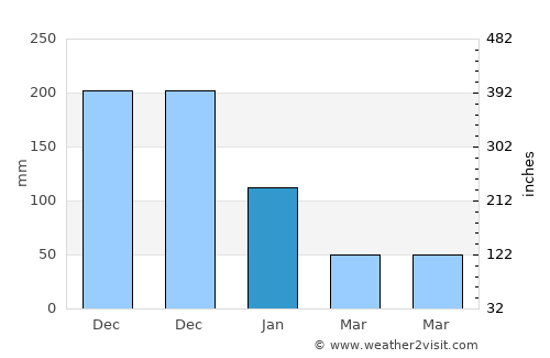 Agcogon average rain in January