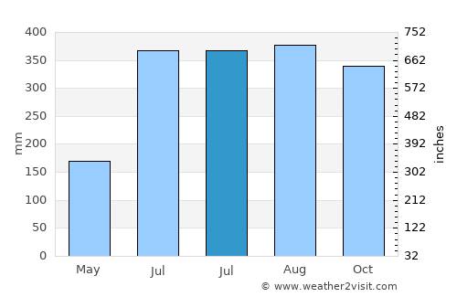 Agcogon average rain in July
