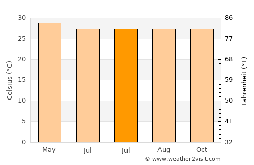 Agcogon average temperature in July