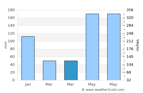 Agcogon average rain in March