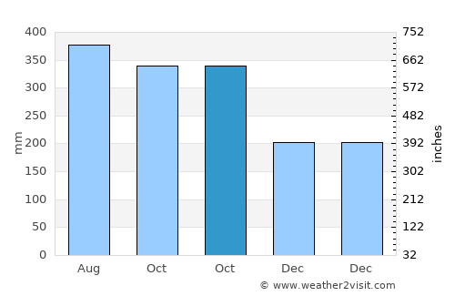 Agcogon average rain in October
