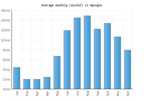 Agcogon monthly rainfall chart (inches)