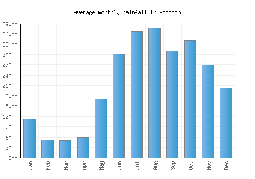 Agcogon monthly rainfall chart (mm)