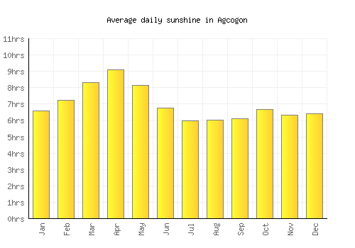 Agcogon average daily sunshine chart