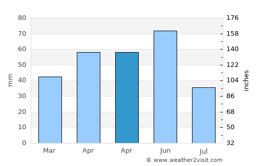 Ağdam average rain in April
