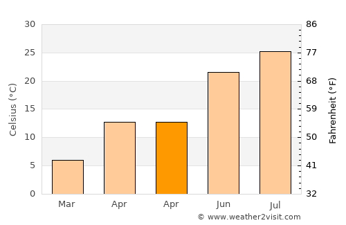 Ağdam average temperature in April
