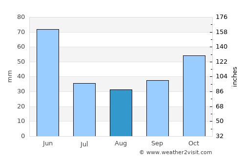 Ağdam average rain in August