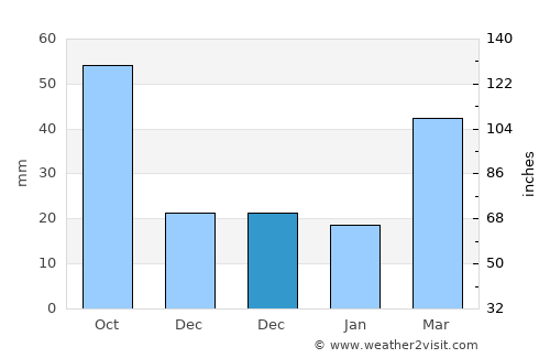 Ağdam average rain in December