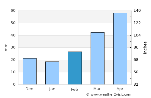 Ağdam average rain in February