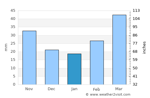 Ağdam average rain in January