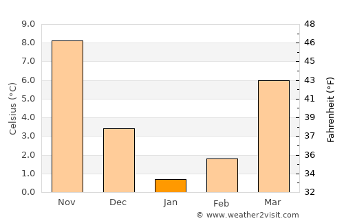 Ağdam average temperature in January