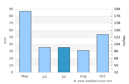 Ağdam average rain in July