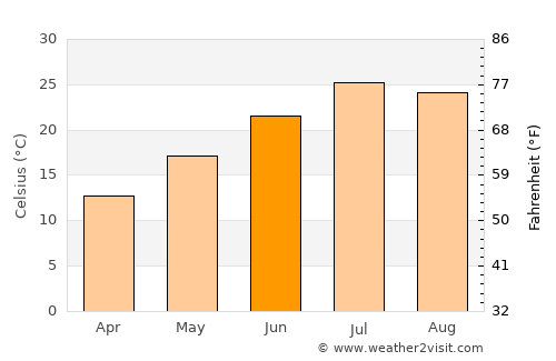 Ağdam average temperature in June