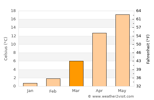 Ağdam average temperature in March