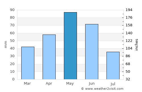 Ağdam average rain in May