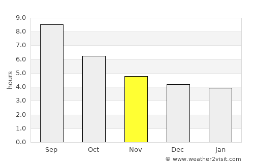 Ağdam average rain in November