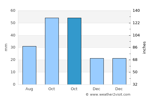 Ağdam average rain in October