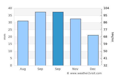 Ağdam average rain in September