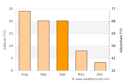 Ağdam average temperature in September