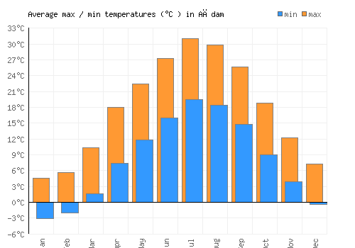 Ağdam average minimum / maximum temperatures (Celsius)