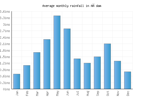 Ağdam monthly rainfall chart (inches)