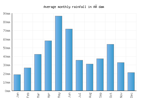 Ağdam monthly rainfall chart (mm)